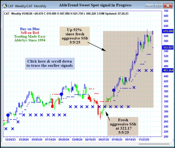 AbleTrend Trading Software CAT chart