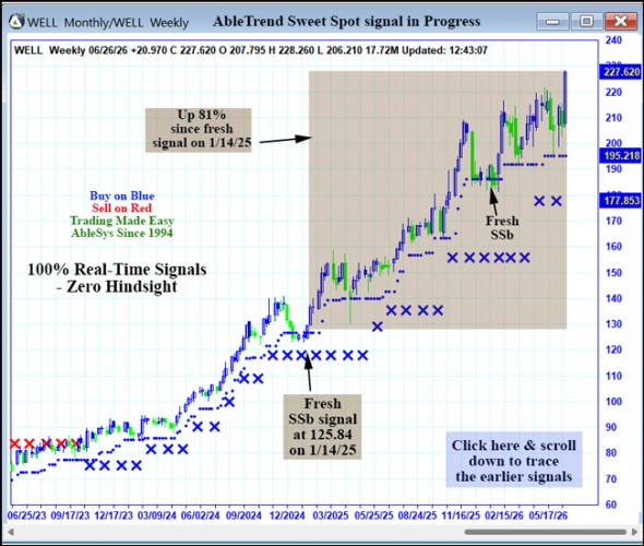 AbleTrend Trading Software WELL chart