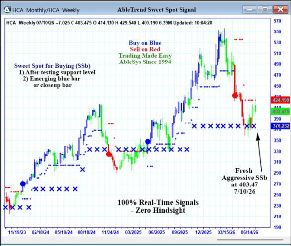 AbleTrend Trading Software HCA chart