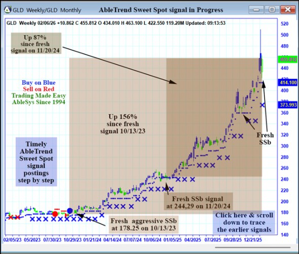 AbleTrend Trading Software GLD chart