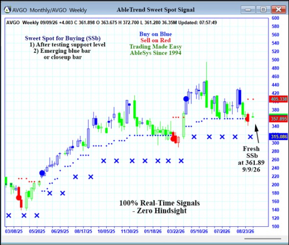 AbleTrend Trading Software AVGO chart