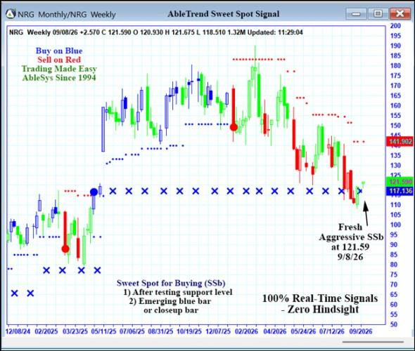 AbleTrend Trading Software NRG chart