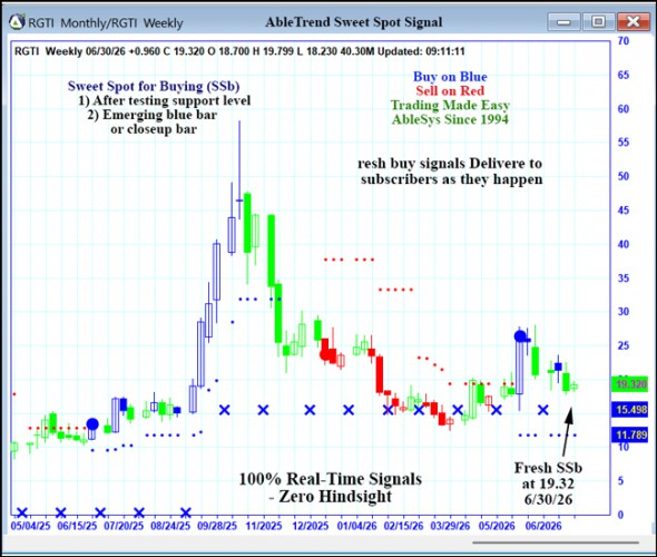 AbleTrend Trading Software RGTI chart
