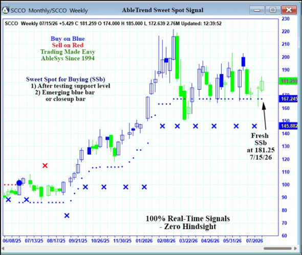 AbleTrend Trading Software SCCO chart