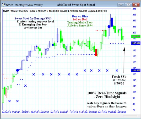 AbleTrend Trading Software NVDA chart