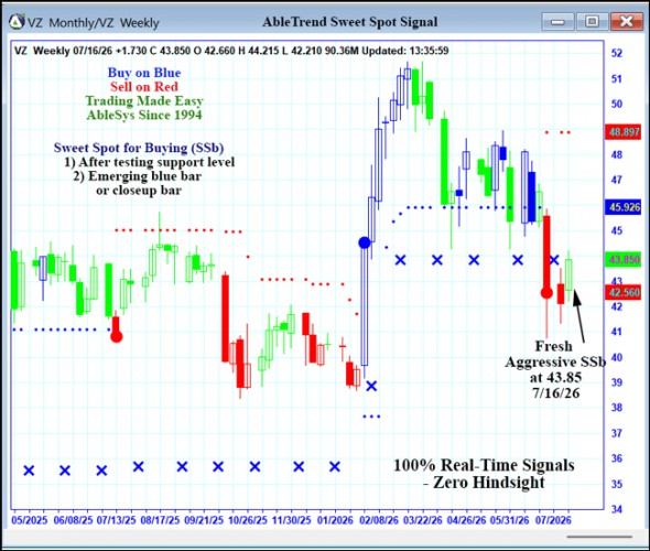AbleTrend Trading Software VZ chart