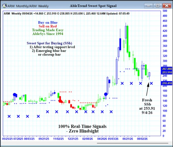 AbleTrend Trading Software ARM chart