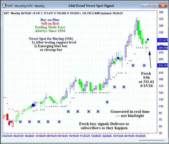 AbleTrend Trading Software VRT chart