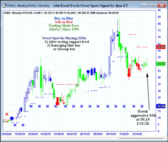 AbleTrend Trading Software IONQ chart