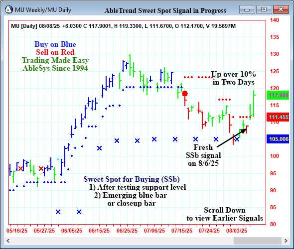 AbleTrend Trading Software MU chart