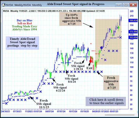 AbleTrend Trading Software NVDA chart