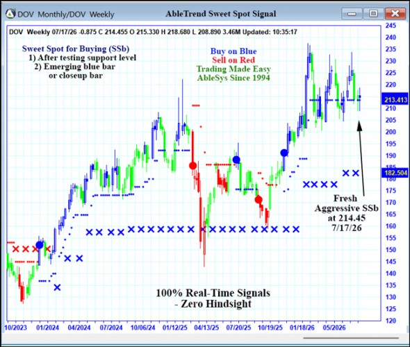 AbleTrend Trading Software DOV chart