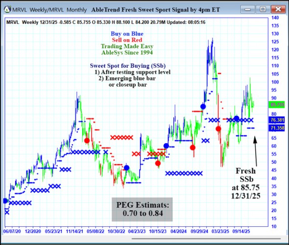 AbleTrend Trading Software MRVL chart