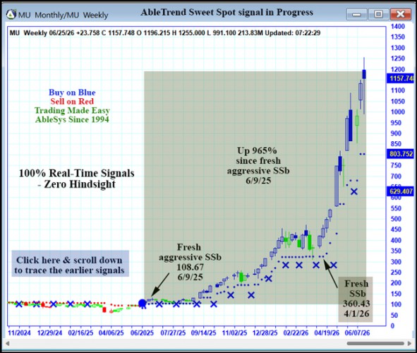 AbleTrend Trading Software MU chart