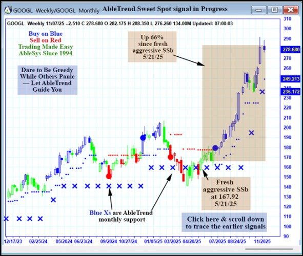 AbleTrend Trading Software GOOGL chart