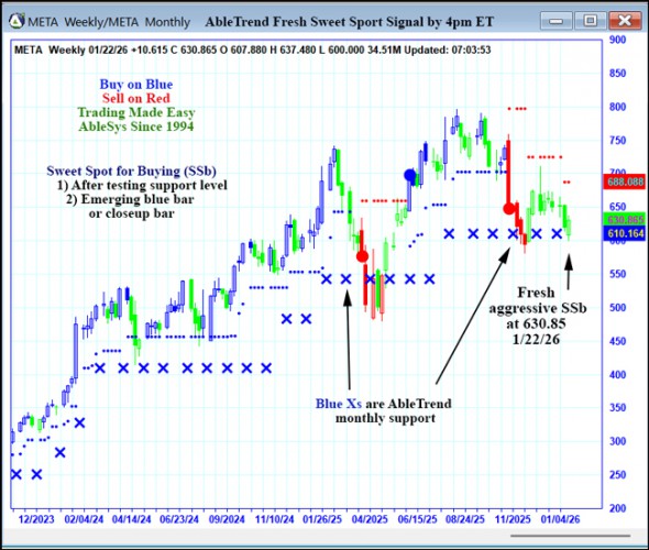 AbleTrend Trading Software META chart
