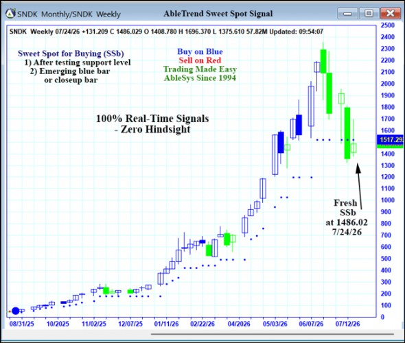 AbleTrend Trading Software SNDK chart
