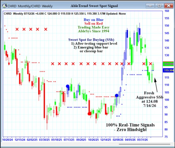 AbleTrend Trading Software CHRD chart