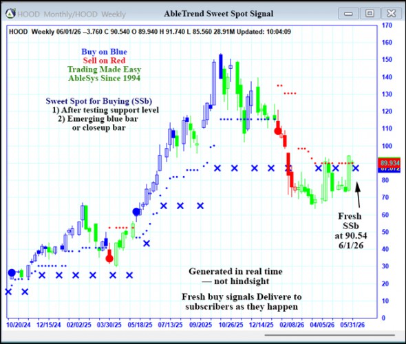 AbleTrend Trading Software HOOD chart