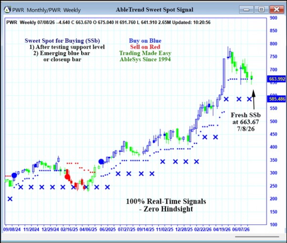 AbleTrend Trading Software PWR chart
