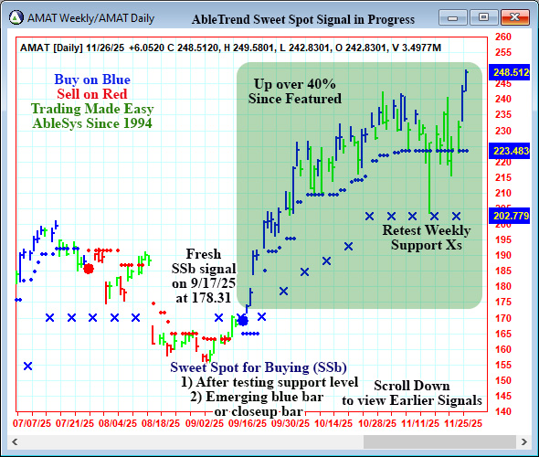 AbleTrend Trading Software AMAT chart
