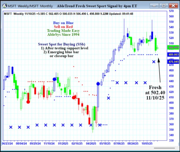 AbleTrend Trading Software MSFT chart