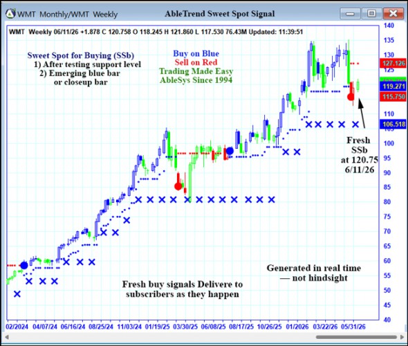 AbleTrend Trading Software WMT chart
