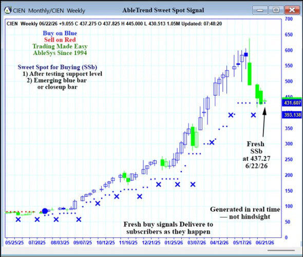 AbleTrend Trading Software CIEN chart