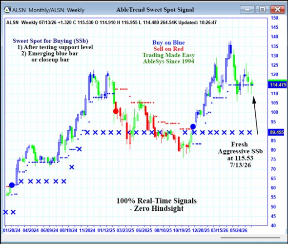 AbleTrend Trading Software ALSN chart