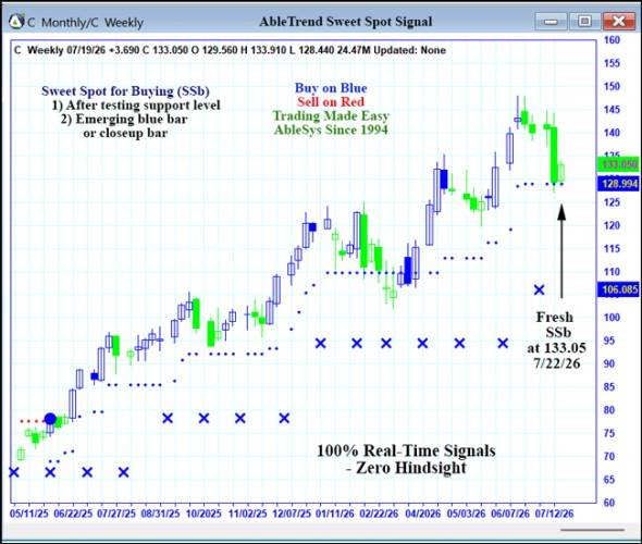 AbleTrend Trading Software C chart