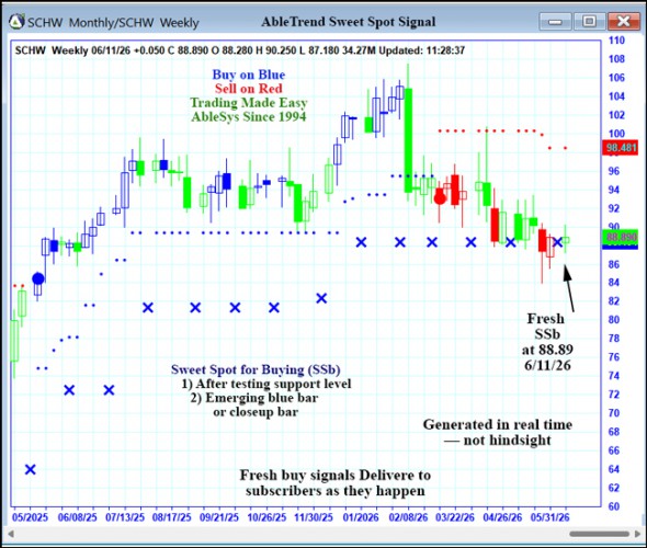 AbleTrend Trading Software SCHW chart