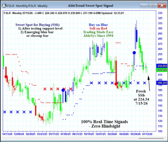 AbleTrend Trading Software FSLR chart