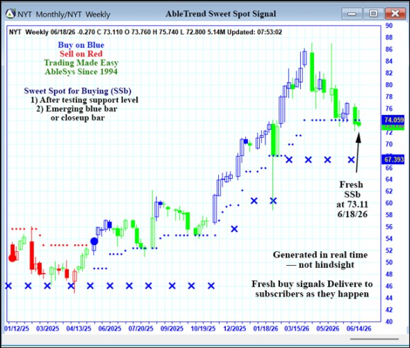 AbleTrend Trading Software NYT chart