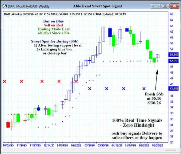 AbleTrend Trading Software DAR chart