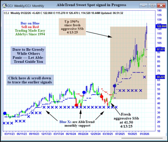 AbleTrend Trading Software CCJ chart