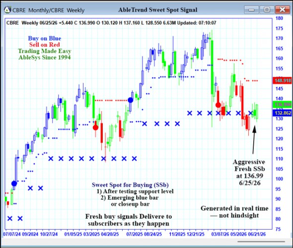 AbleTrend Trading Software CBRE chart