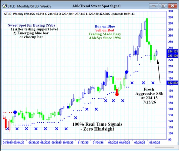 AbleTrend Trading Software STLD chart