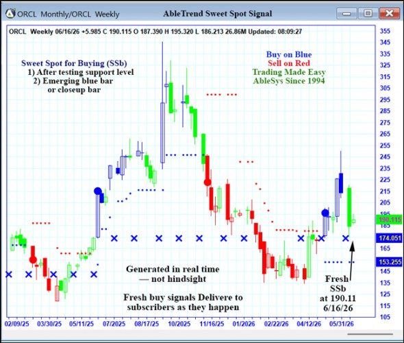 AbleTrend Trading Software ORCL chart