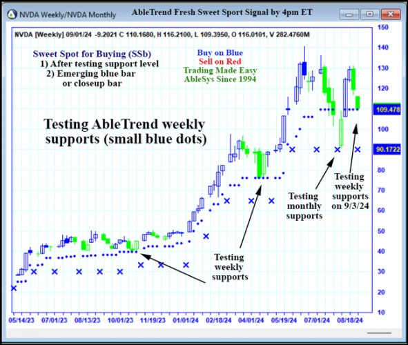 AbleTrend Trading Software NVDA chart