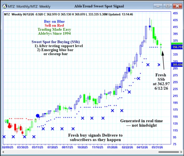 AbleTrend Trading Software MTZ chart