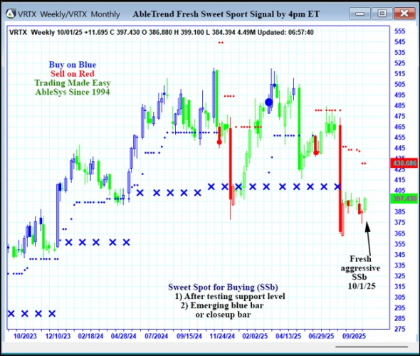 AbleTrend Trading Software VRTX chart