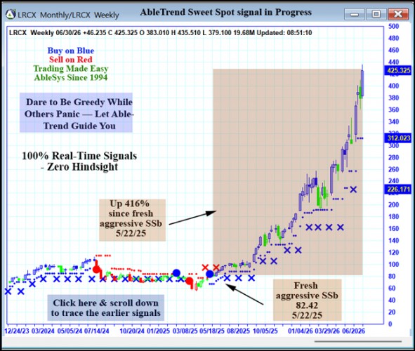 AbleTrend Trading Software LRCX chart