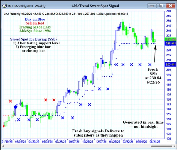 AbleTrend Trading Software JNJ chart