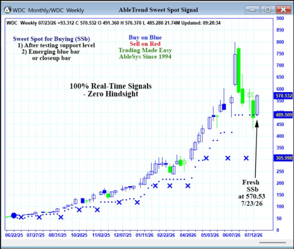 AbleTrend Trading Software WDC chart