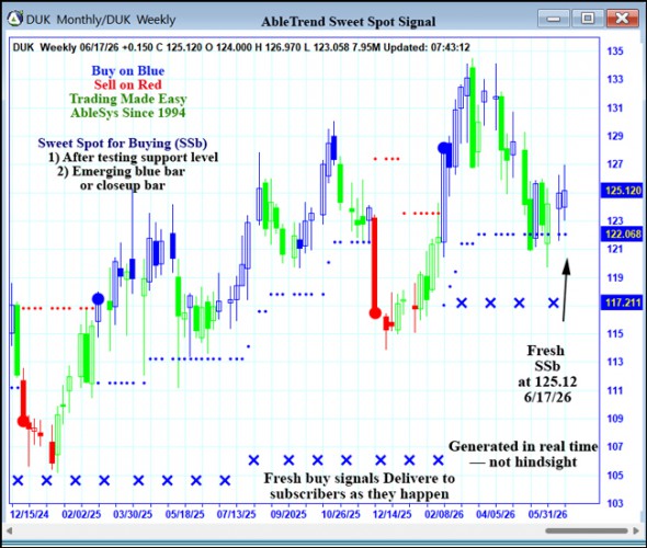 AbleTrend Trading Software DUK chart