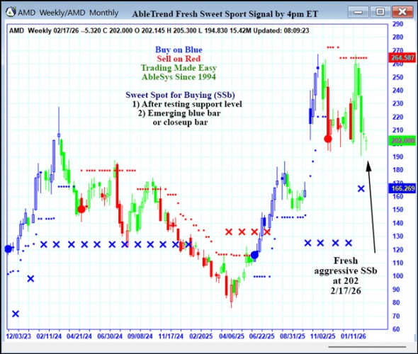 AbleTrend Trading Software AMD chart