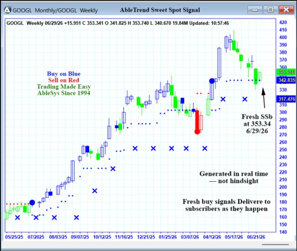 AbleTrend Trading Software GOOGL chart