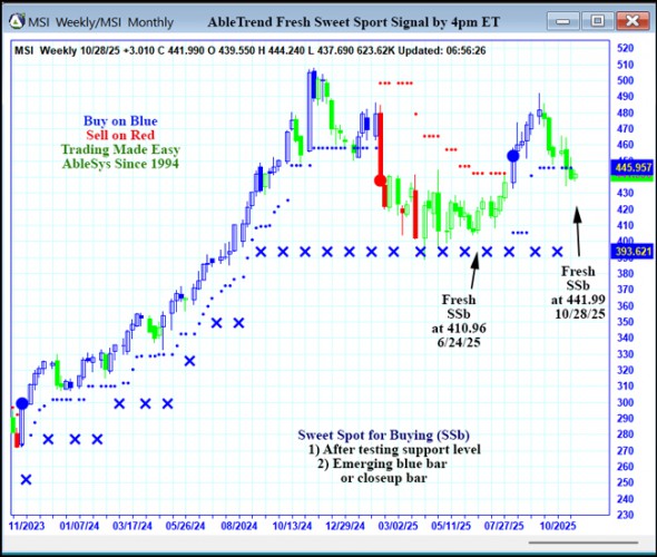 AbleTrend Trading Software MSI chart