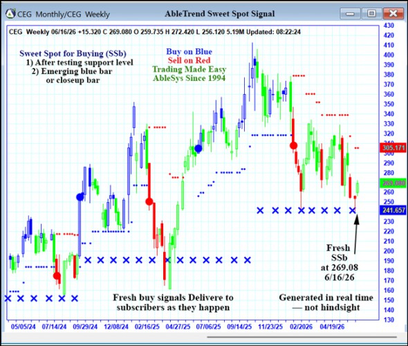 AbleTrend Trading Software CEG chart
