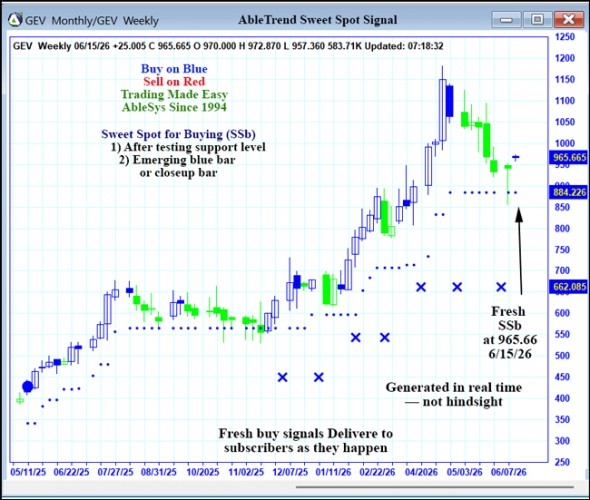AbleTrend Trading Software GEV chart